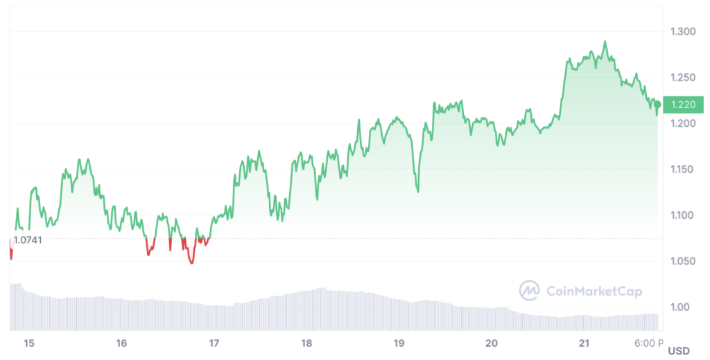 evolution cours axl pendant halving