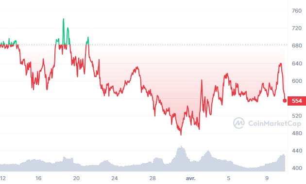Évolution du prix de la crypto TAO en avril 2024