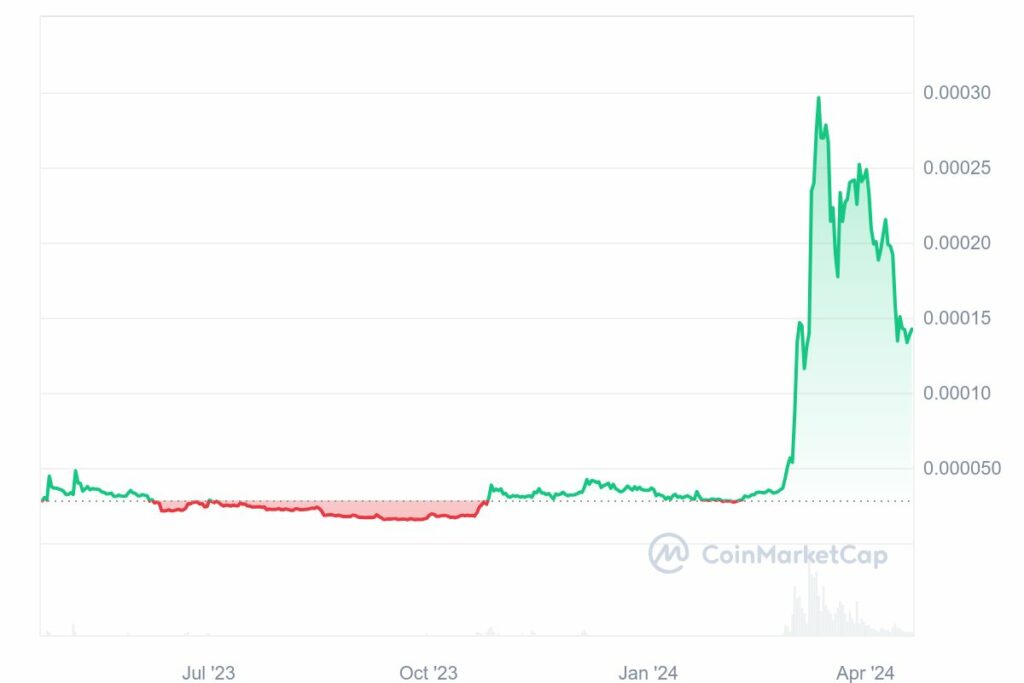 memecoins floki prix