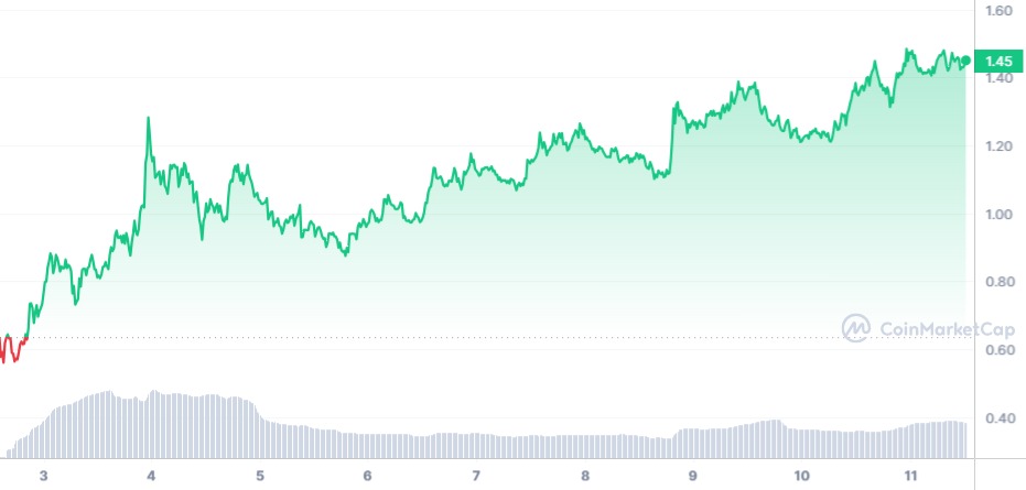 Nouvelle crypto ENA en hausse de 111 %