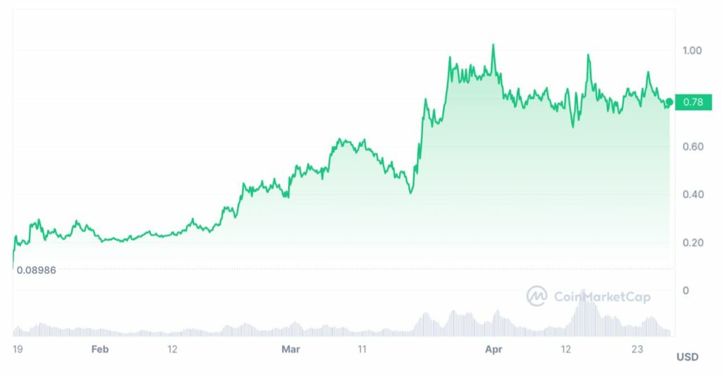 graphique cours ondo finance