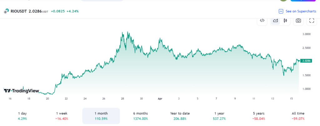 performance prix RWA Crypto RIO