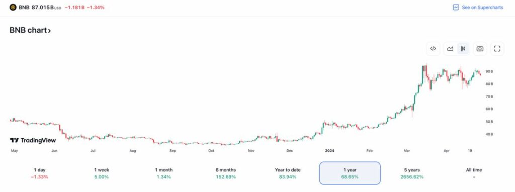 binance coin tradingview bnb