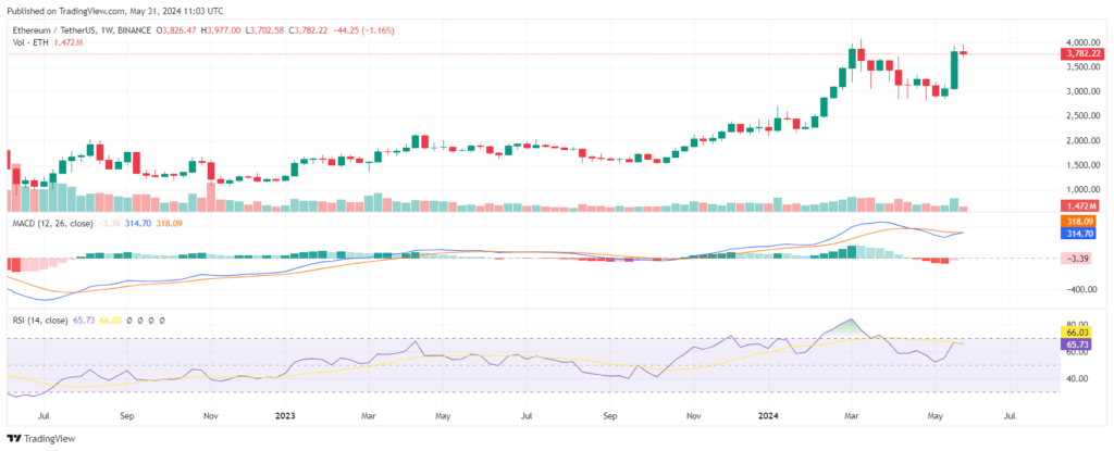 Analyse Ethereum Mai 2024