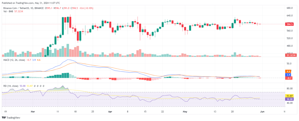 Analyse Prix BNB Mai