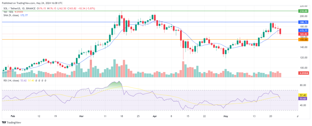Analyse Solana Mai 2024 support