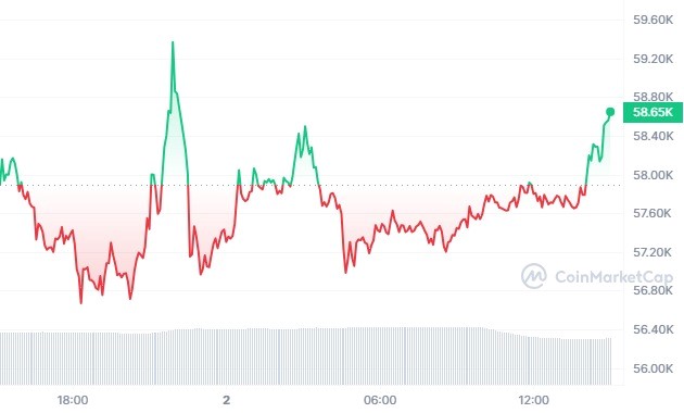Analyse chute prix Bitcoin mai 2024