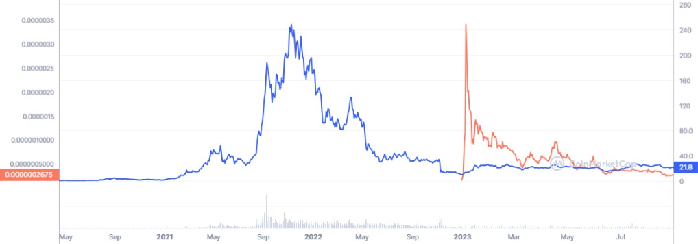 Analyse cours Solana et Bonk