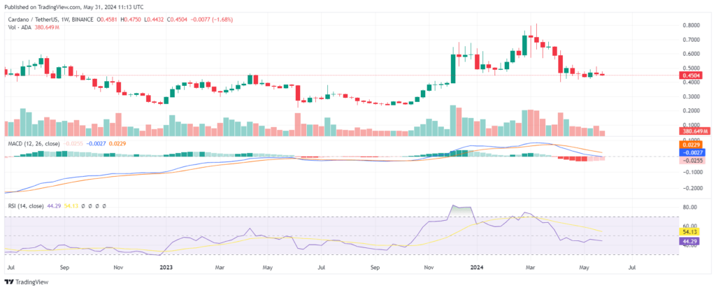 Analyse cours du Cardano ADA mai 2024