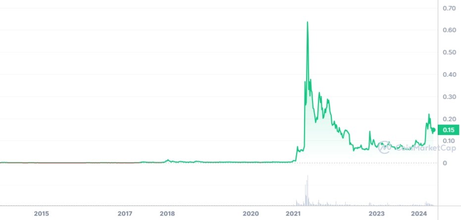 Analyse de prix et record du Dogecoin (DOGE)