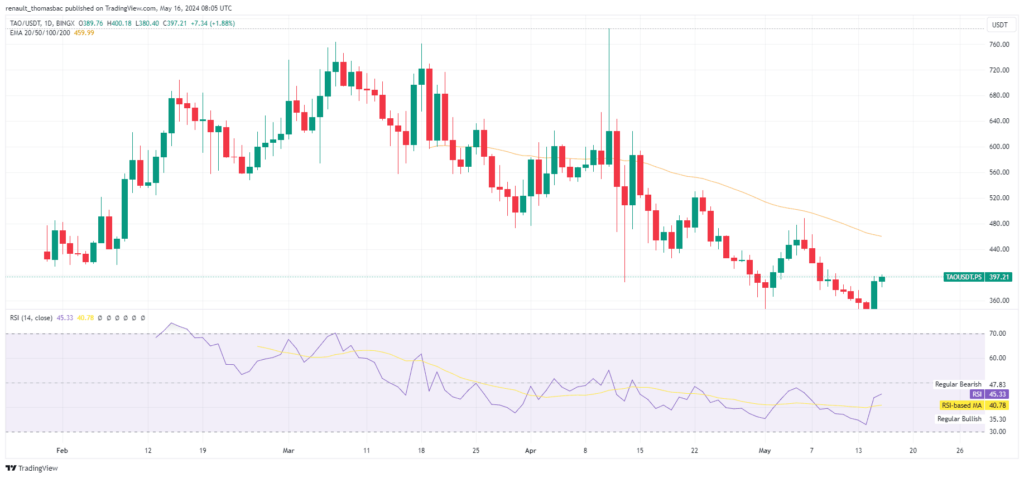Analyse cours Bittensor TAO Mai 2024