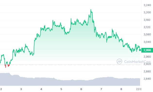 Analyse prix de l'Ethereum (ETH) Mai 2024