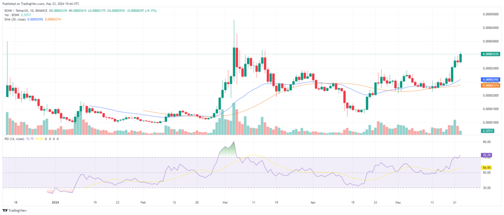 Analyse et prédiction prix BONK Mai 2024