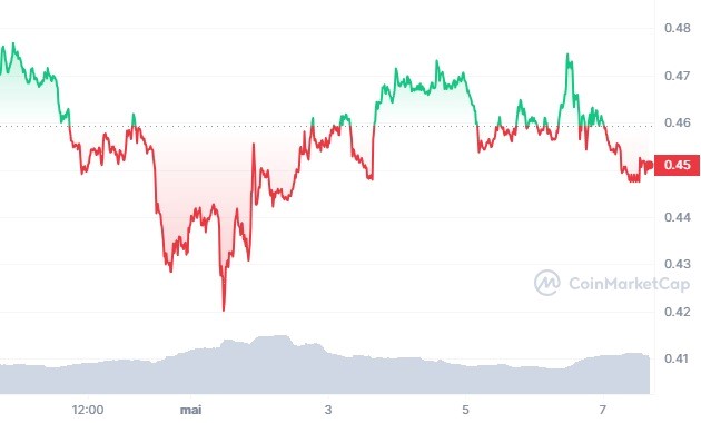 Analyse prix Cardano ADA Mai 2024