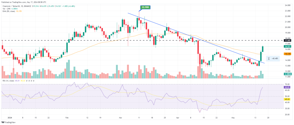 Analyse prix Chainlink suite parteneriat grande banques et DTCC