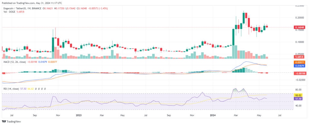 Analyse prix Dogecoin DOGE Mai 2024