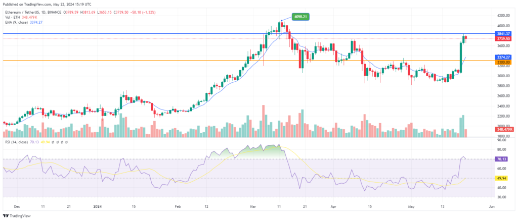Analyse prix Ethereum (ETH) 22 Mai