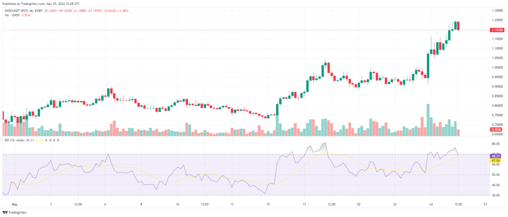 Analyse prix ONDO rwa crypto