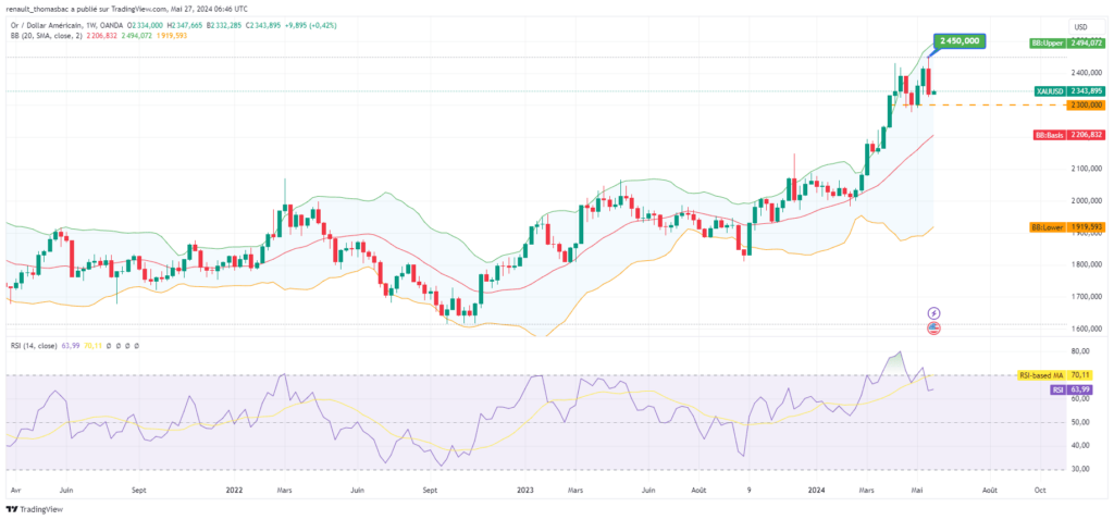 Analyse prix OR en Mai 2024