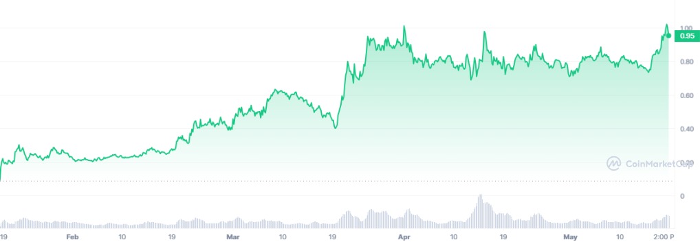 Analyse prix RWA crypto ONDO finance