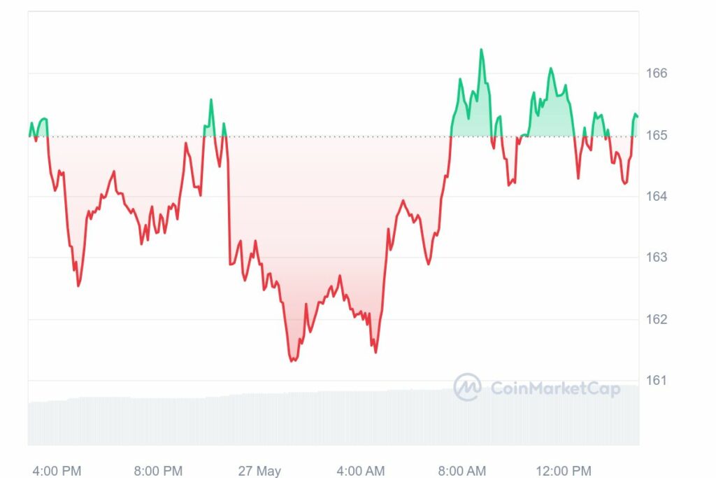 Analyse cryptos prix Solana 27 Mai