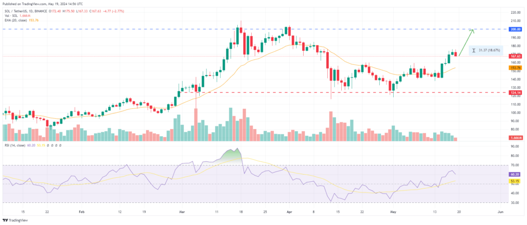Analyse du prix de Solana (SOL) résistance des 200$ Mai 2024