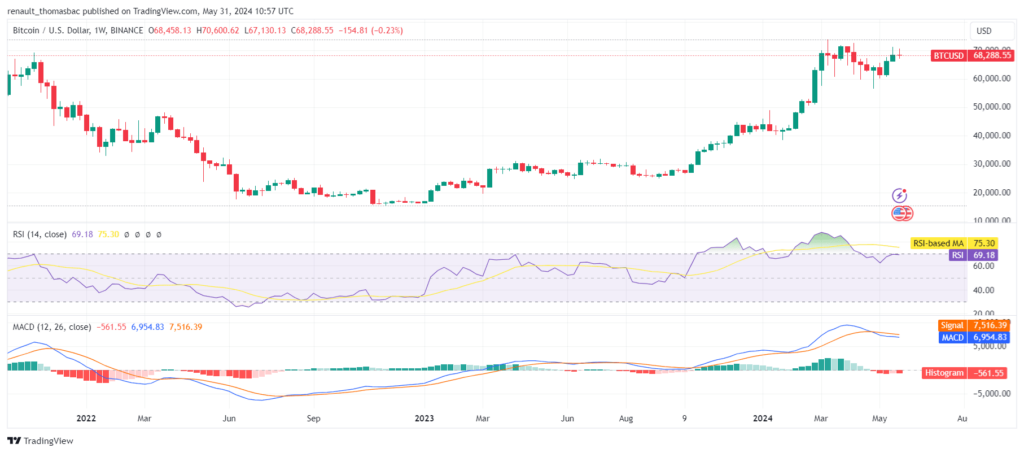 Analyse prix bitcoin 31 mai 2024