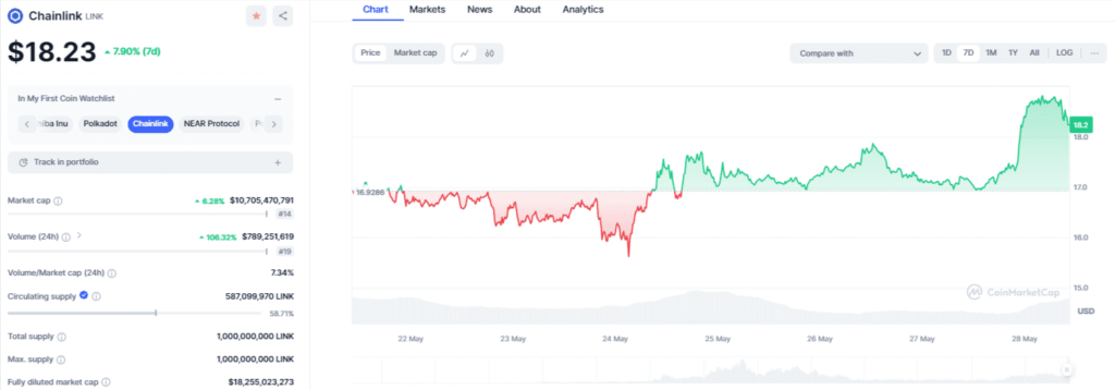 Analyse prix Chainlink (LINK) Mai 2024