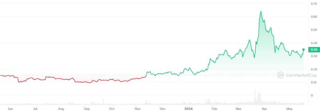 Analyse prix crypto RWA  DUSK