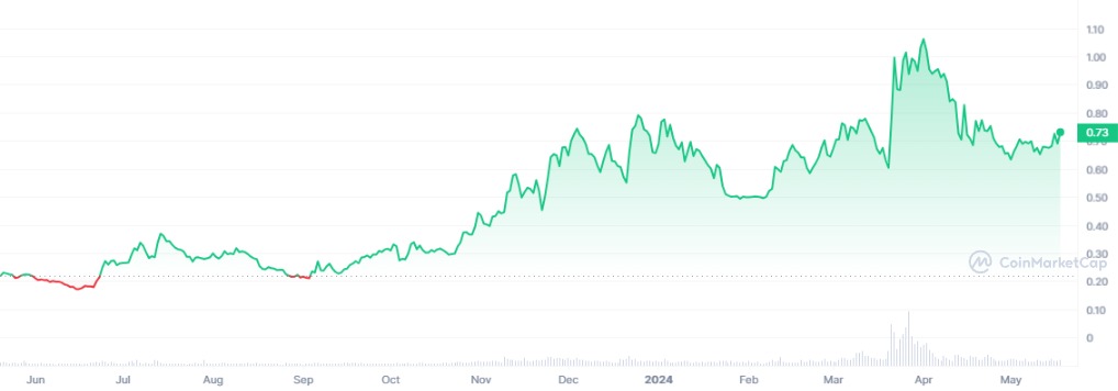 Analyse prix de Centrifuge crypto RWA CFG