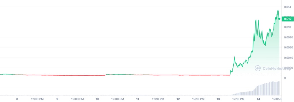 Analyse prix de la crypto GME de GameStop après hausse de 1900%