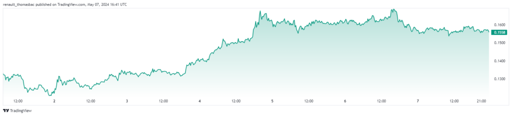 Analyse prix crypto DOGE