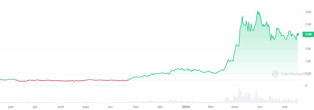 Analyse prix du Fetch.ai crypto IA tendance bull run crypto