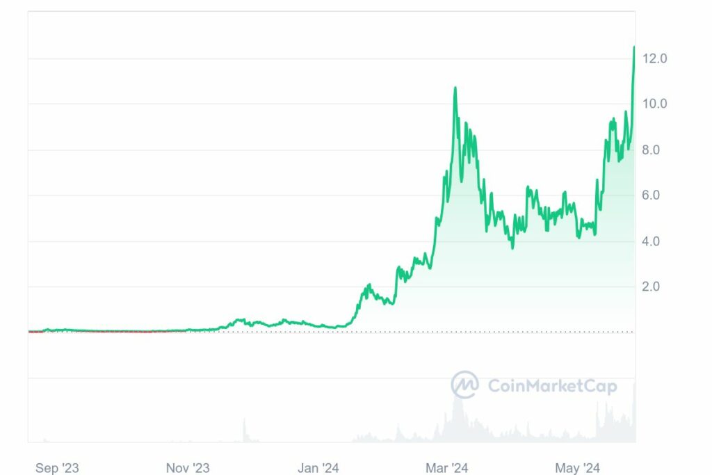 Analyse prix du meme coin MAGA (TRUMP) nouvel ATH