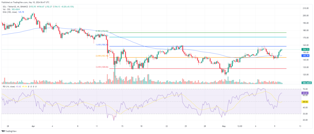 Analyse technique fib et EMA Solana en hausse