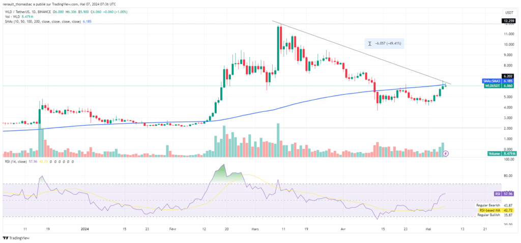 Analyse technique quotidienne crypto Woldcoin