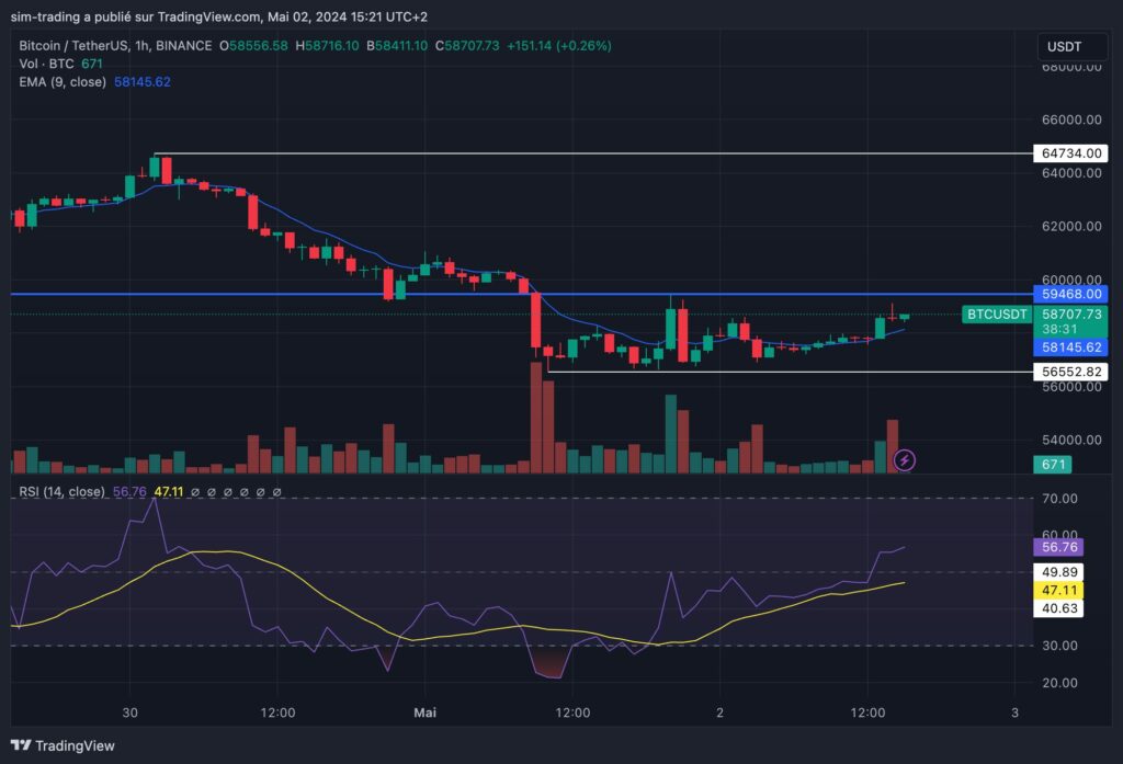 Graphique hebdomadaire pour Bitcoin (BTC)