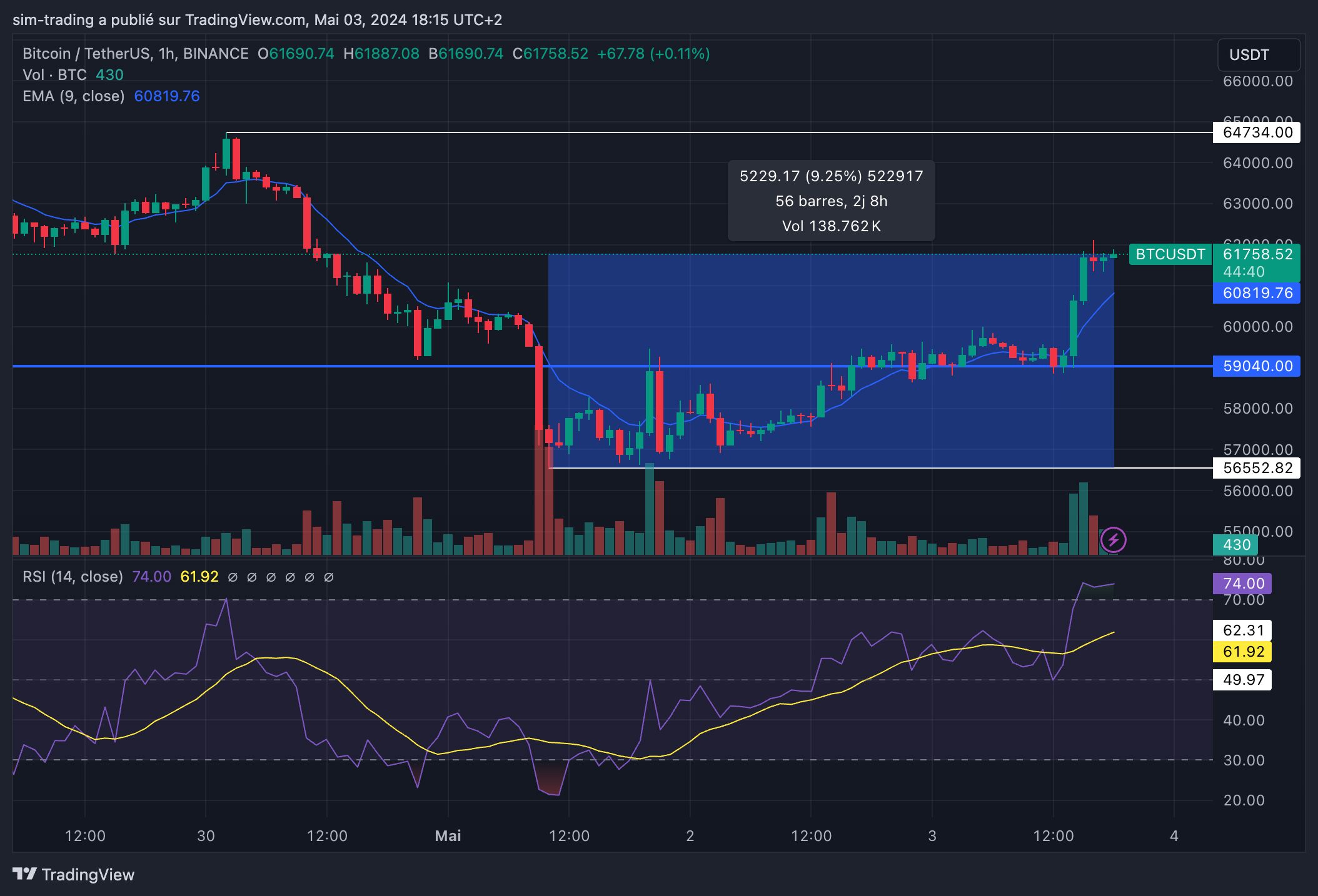 Graphique hebdomadaire pour BTC.