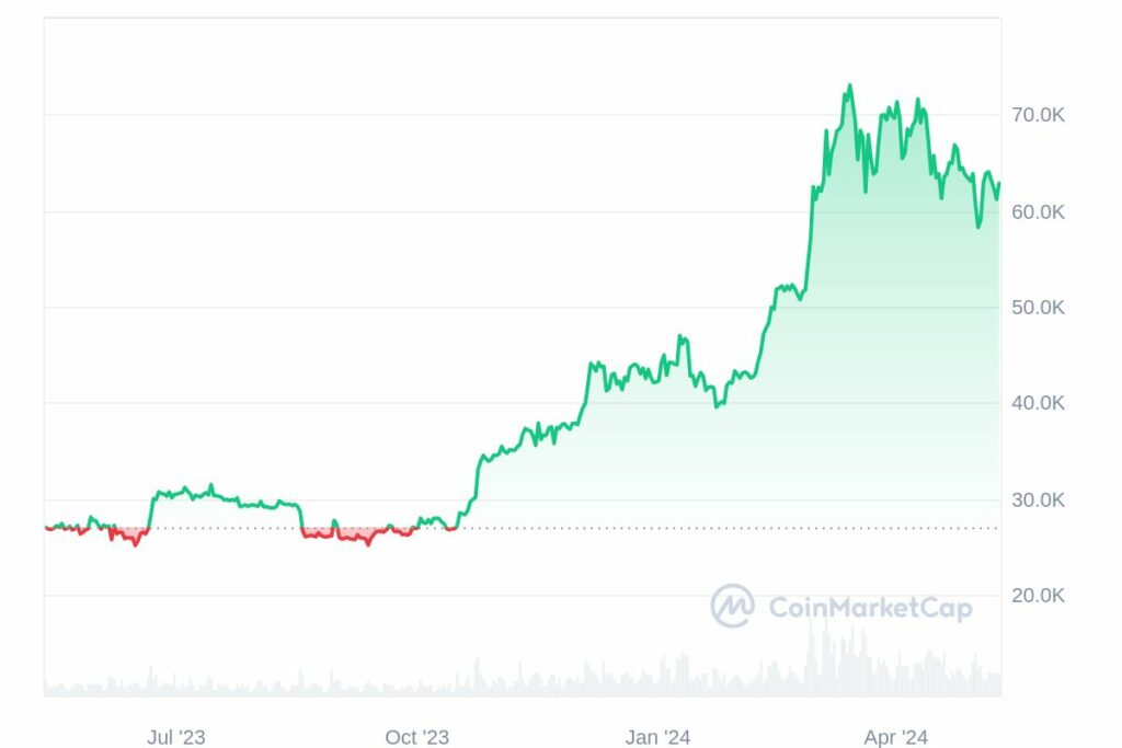 L'évolution du cours du Bitcoin sur la dernière année entre Mai 2023 et Mai 2024