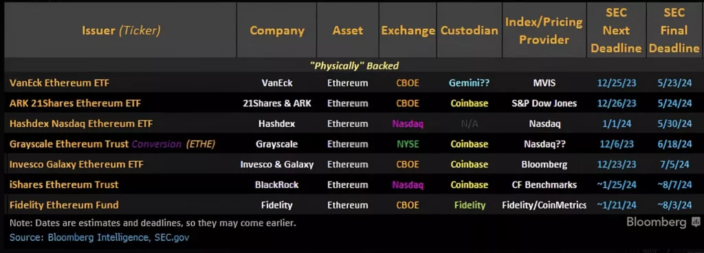 Calendrier décision sec ETF Ethereum