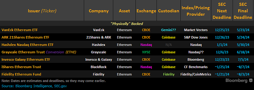 Calendrier des ETF Ethereum spot en attente d'approbation par la SEC