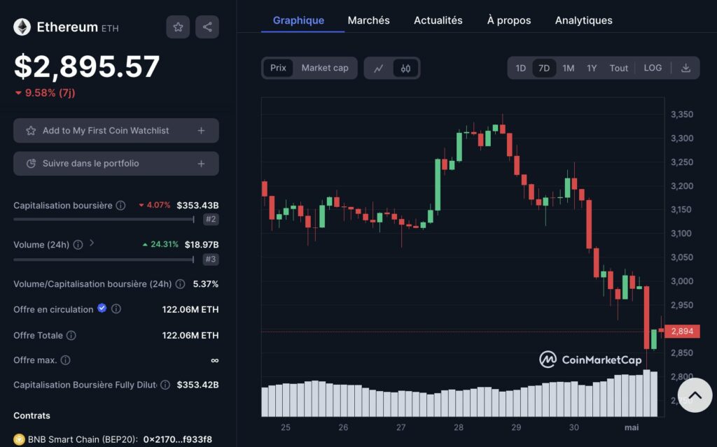 Graphique hebdomadaire de l'ETH
