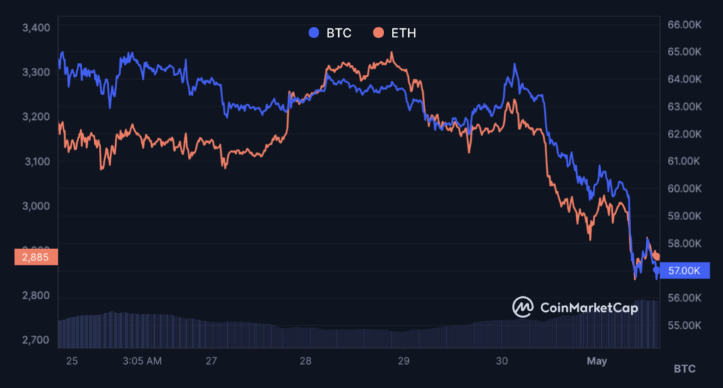 Comparaison des performances du BTC et de l'ETH.