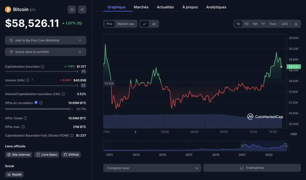 Graphique journalier du Bitcoin