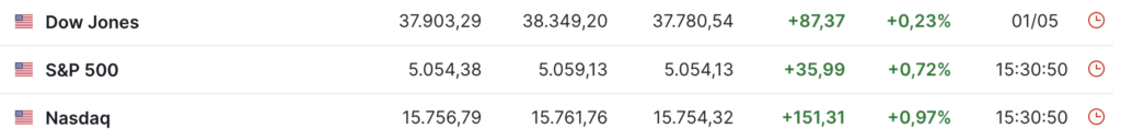 Évolution des indicateurs économiques majeurs.