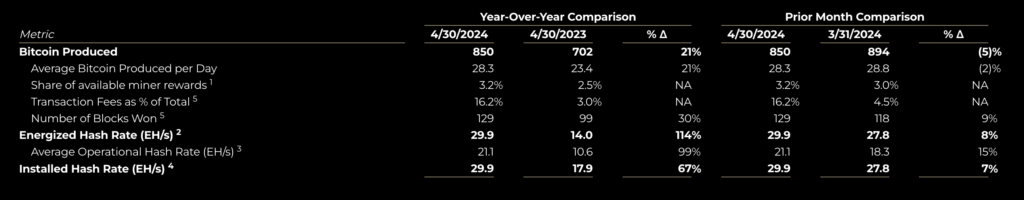 Capacité de minage Bitcoin de Marathon Digital.