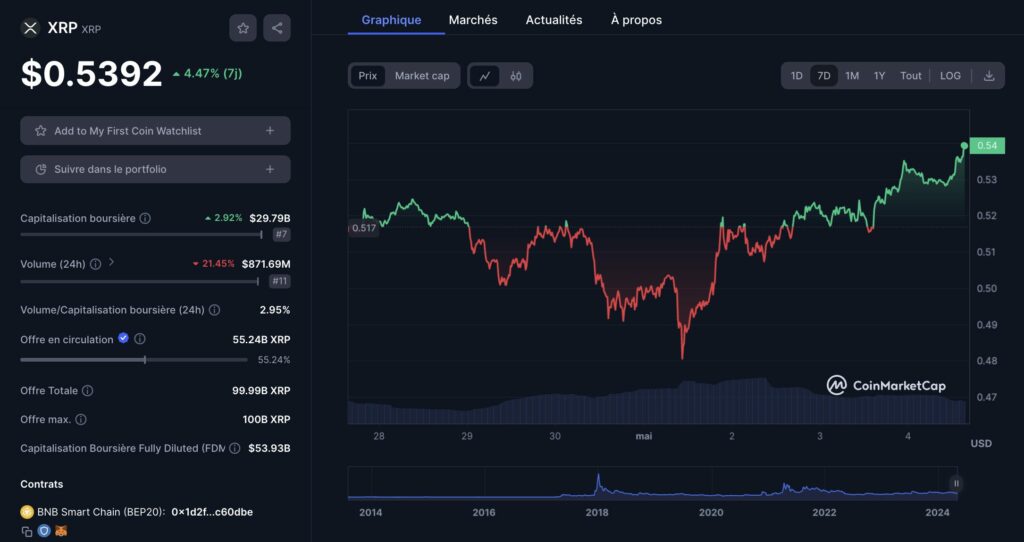 Analyse Graphique hebdomadaire du prix de XRP