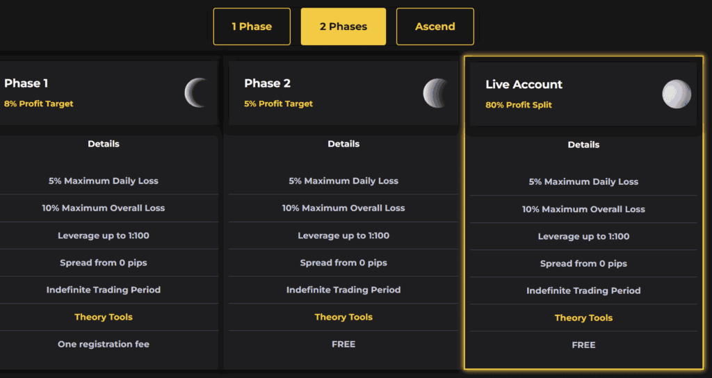 Comment fonctionne le challenge Crypto Fund Trader