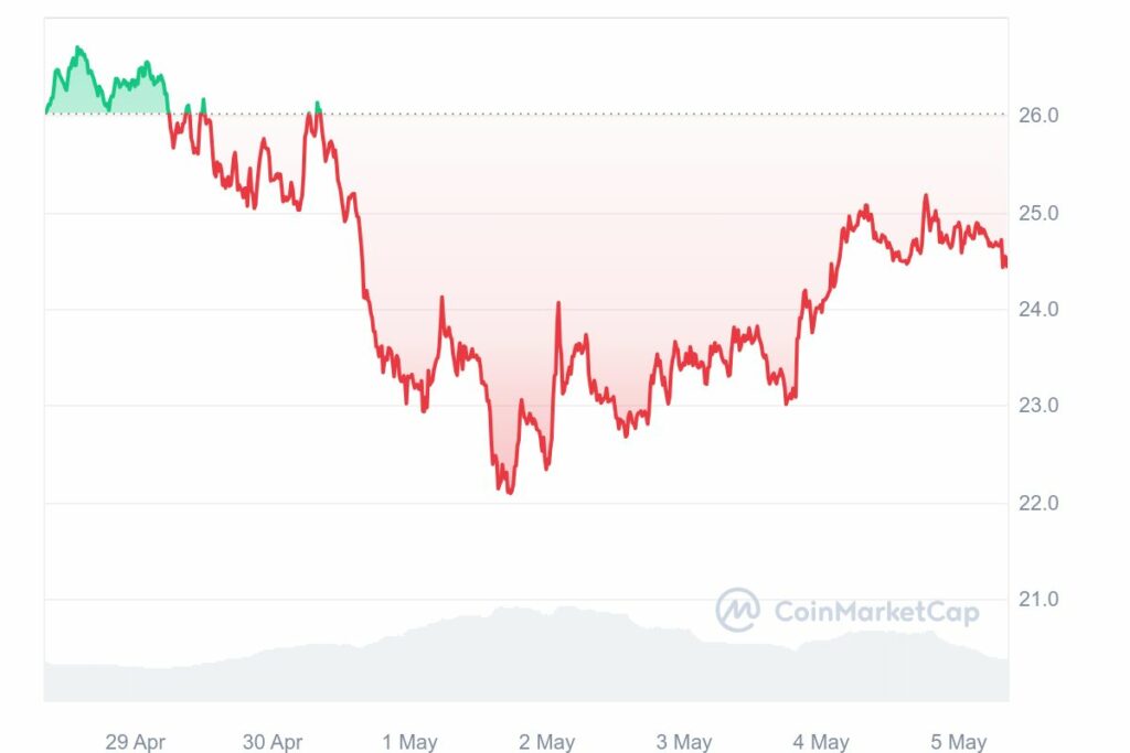 Cours de l'altcoin Injective Protocol (INJ) Mai 2024