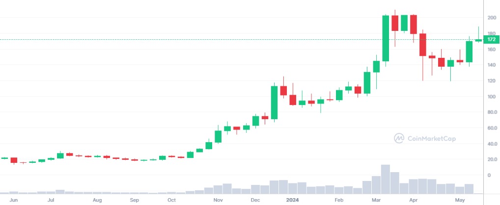 Cours de la crypto Solana (SOL) altcoin season